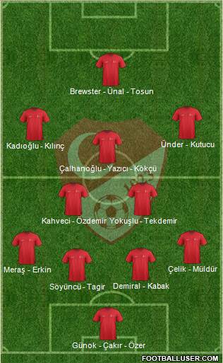 Turkey Formation 2020