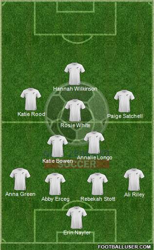 New Zealand Formation 2020
