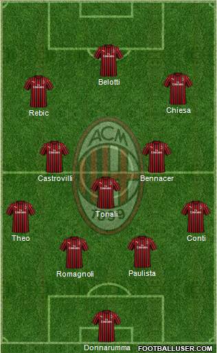 A.C. Milan Formation 2020