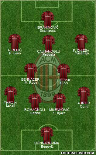 A.C. Milan Formation 2020