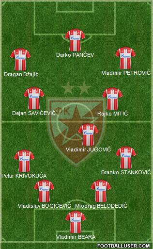 FC Red Star Belgrade Formation 2020