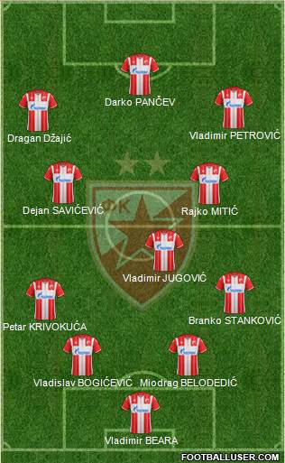 FC Red Star Belgrade football formation