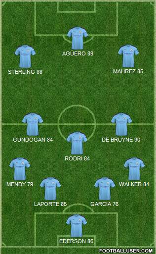 Manchester City Formation 2020