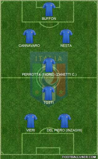 Italy Formation 2020