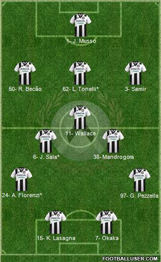 Udinese Formation 2020