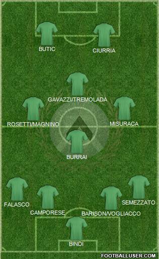 Udinese Formation 2020