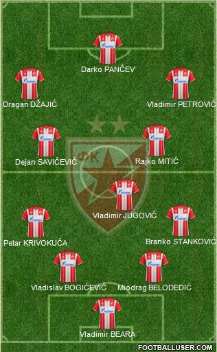 FC Red Star Belgrade 4-3-3 football formation