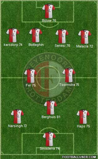 Feyenoord Formation 2020