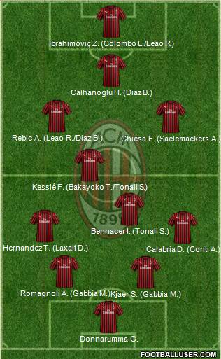 A.C. Milan Formation 2020