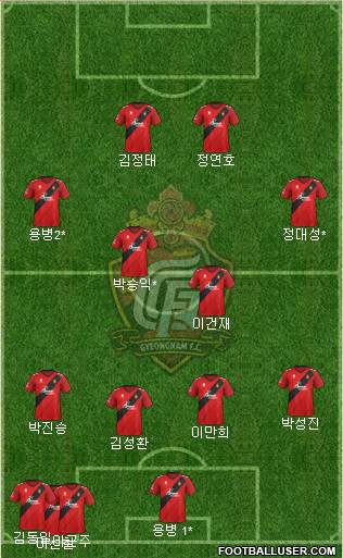 Gyeongnam FC Formation 2020