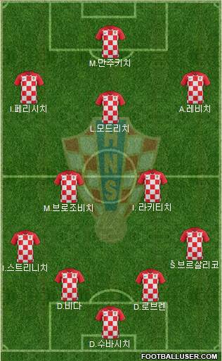 Croatia Formation 2020