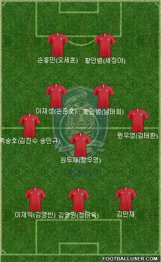 South Korea Formation 2020
