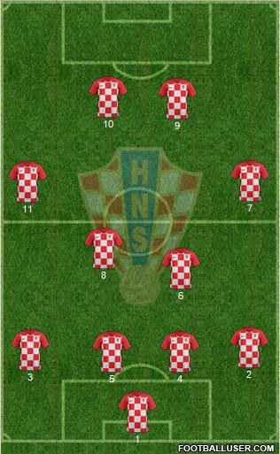 Croatia Formation 2020