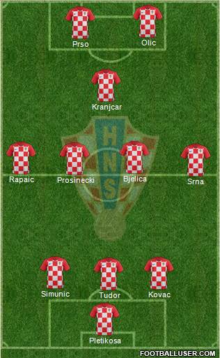 Croatia Formation 2020