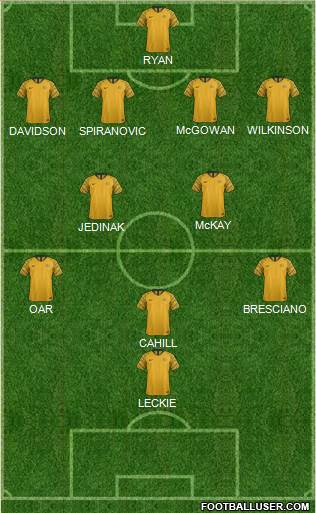 Australia Formation 2020