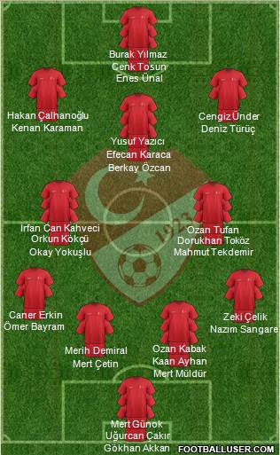 Turkey Formation 2020