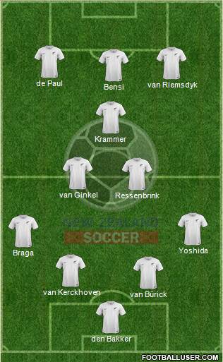 New Zealand Formation 2020