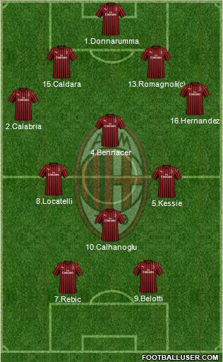 A.C. Milan Formation 2020