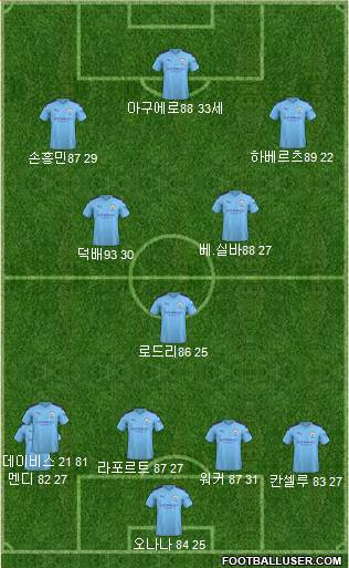 Manchester City Formation 2021