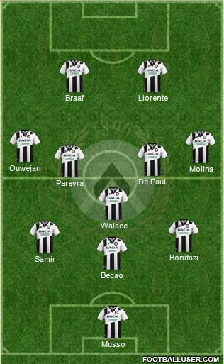 Udinese Formation 2021