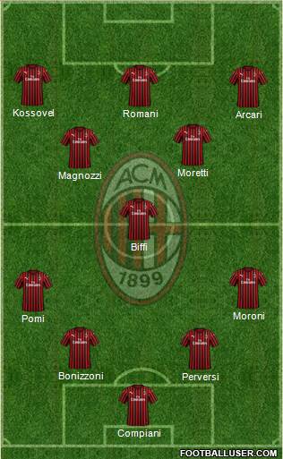 A.C. Milan Formation 2021
