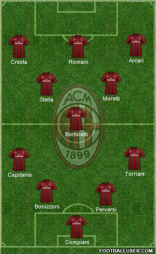 A.C. Milan Formation 2021