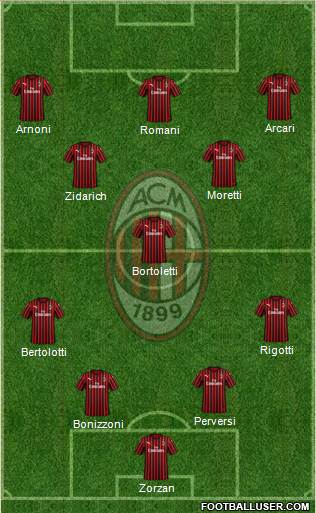 A.C. Milan Formation 2021