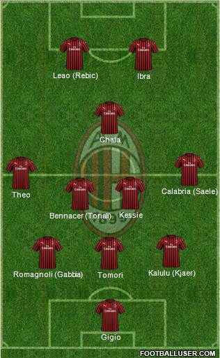 A.C. Milan Formation 2021