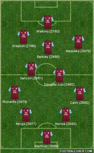 Aston Villa Formation 2021