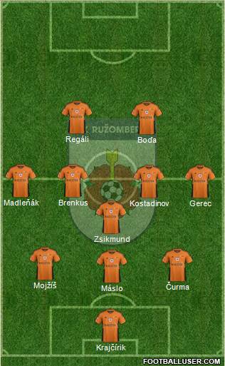 MFK Ruzomberok Formation 2021