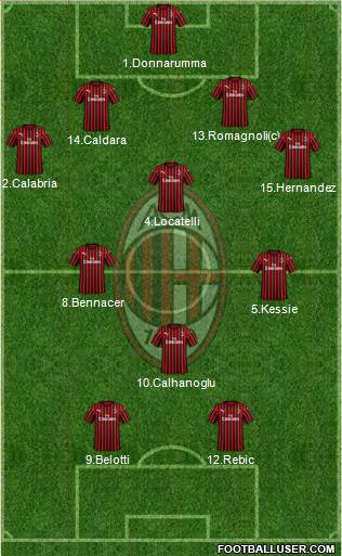 A.C. Milan Formation 2021