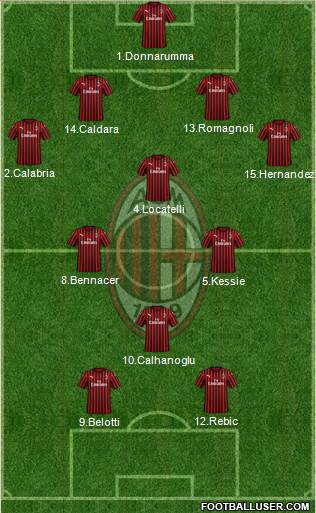 A.C. Milan Formation 2021