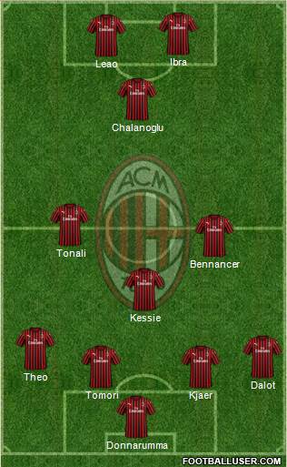 A.C. Milan Formation 2021