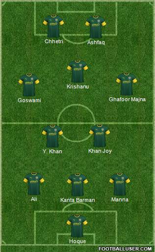 Notts County Formation 2021