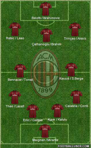 A.C. Milan Formation 2021
