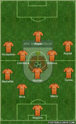 MFK Ruzomberok Formation 2021