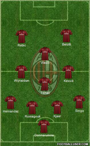 A.C. Milan Formation 2021