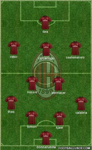 A.C. Milan Formation 2021
