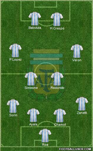 Argentina Formation 2021