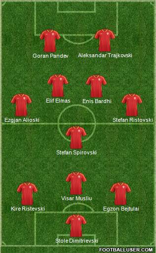 FYR Macedonia Formation 2021