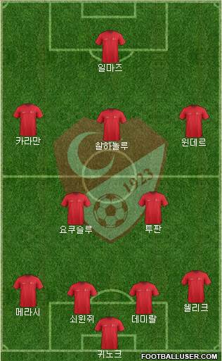 Turkey Formation 2021