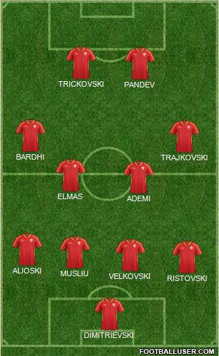 FYR Macedonia Formation 2021