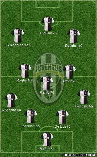 Juventus Formation 2021