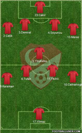 Turkey Formation 2021