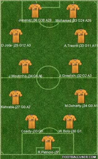 Wolverhampton Wanderers Formation 2021