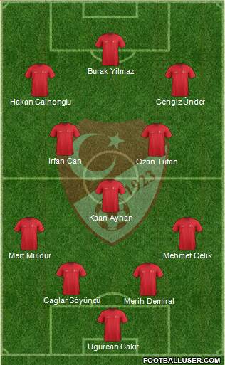 Turkey Formation 2021