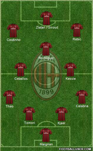 A.C. Milan Formation 2021