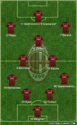 A.C. Milan Formation 2021