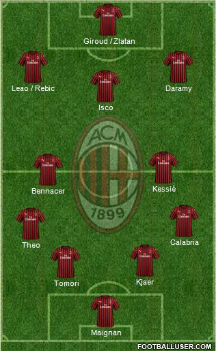 A.C. Milan Formation 2021