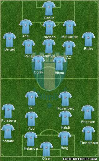 Malmö FF Formation 2021